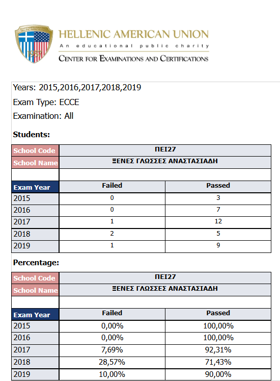 Αποτελέσματα ECCE 2015-2019