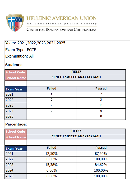 Αποτελέσματα ECCE 2021-2025