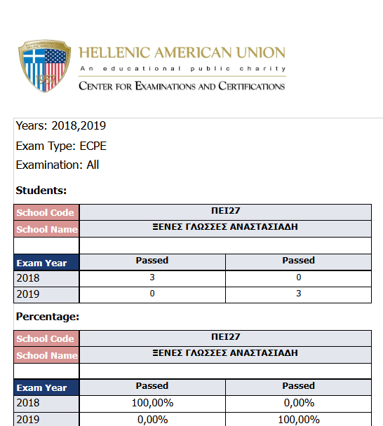 Αποτελέσματα ECPE 2018-2019