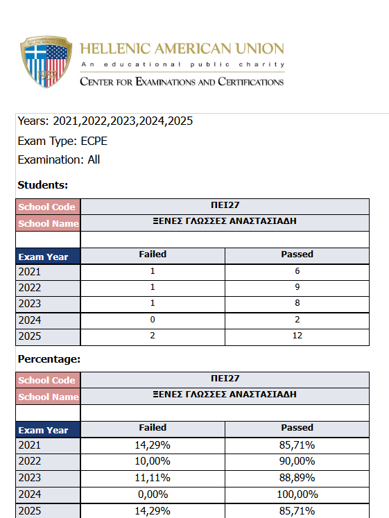 Αποτελέσματα ECPE 2021-2025